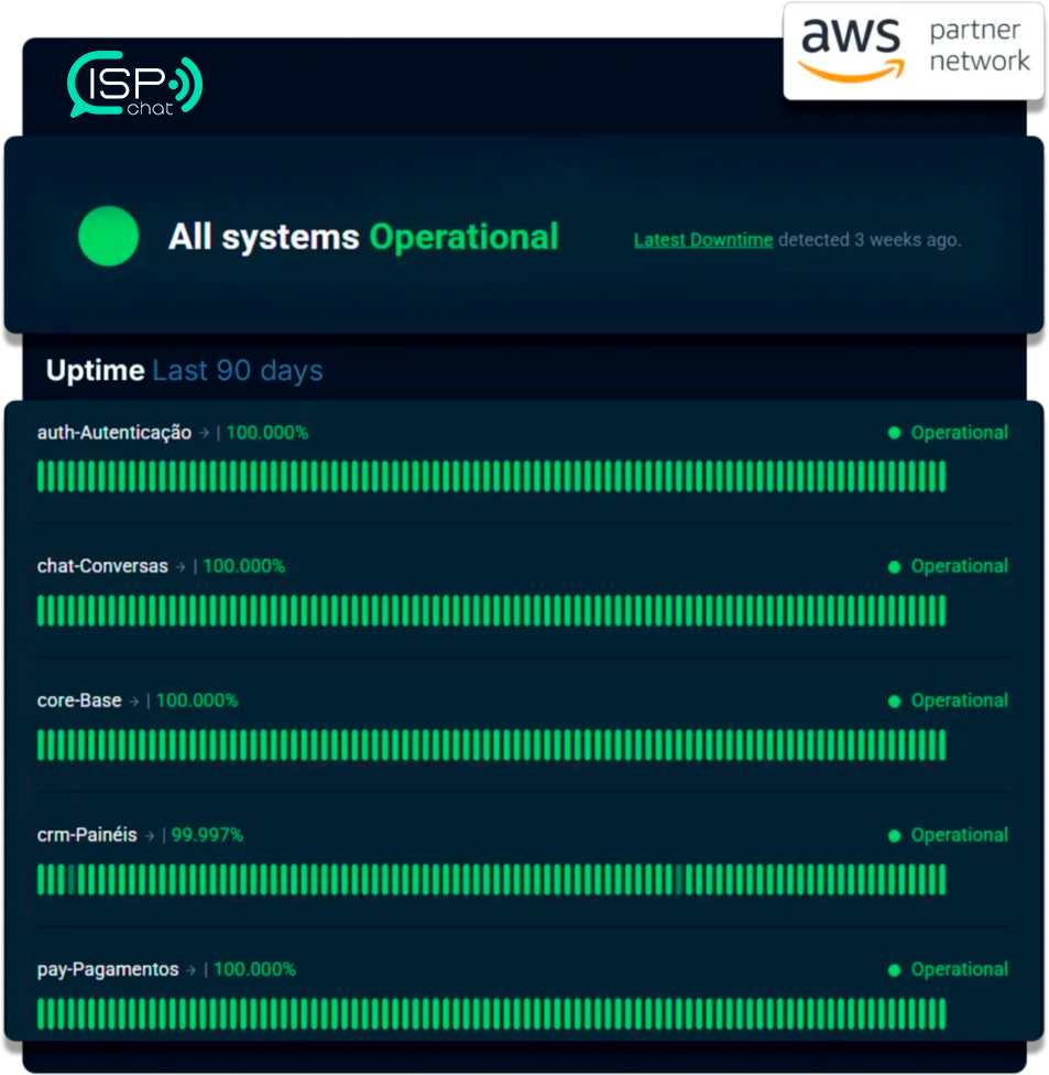 Painel de infraestrutura e monitoramento do ISP Chat em ambiente seguro e escalável