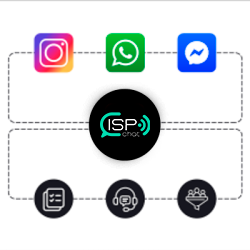 Canais centralizados do ISP Chat com atendimento organizado entre Instagram, WhatsApp e Messenger.