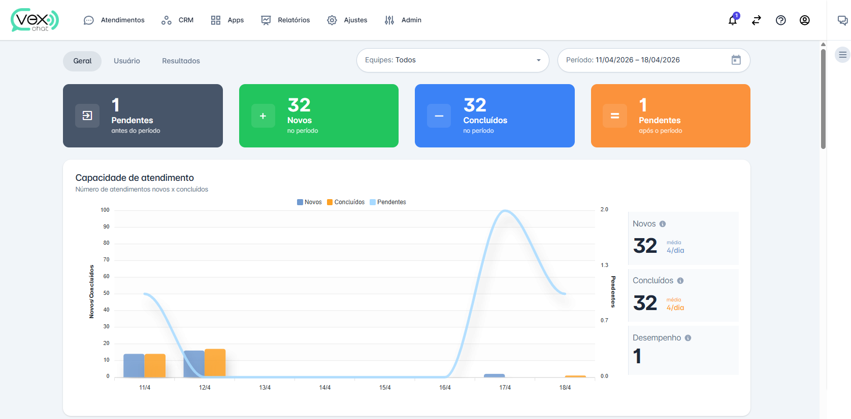 Painel de relatórios do ISP Chat com indicadores de atendimento, desempenho e capacidade operacional
